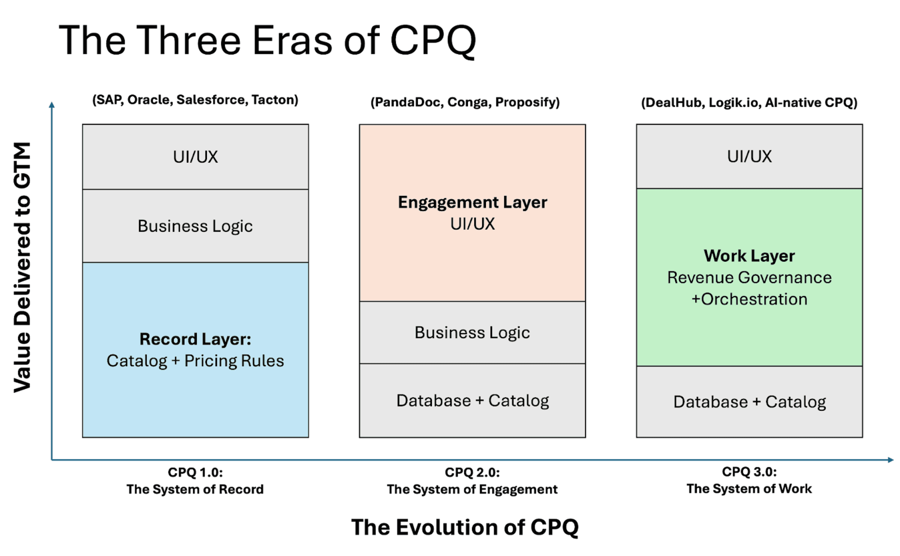 The 3 eras of CPQ